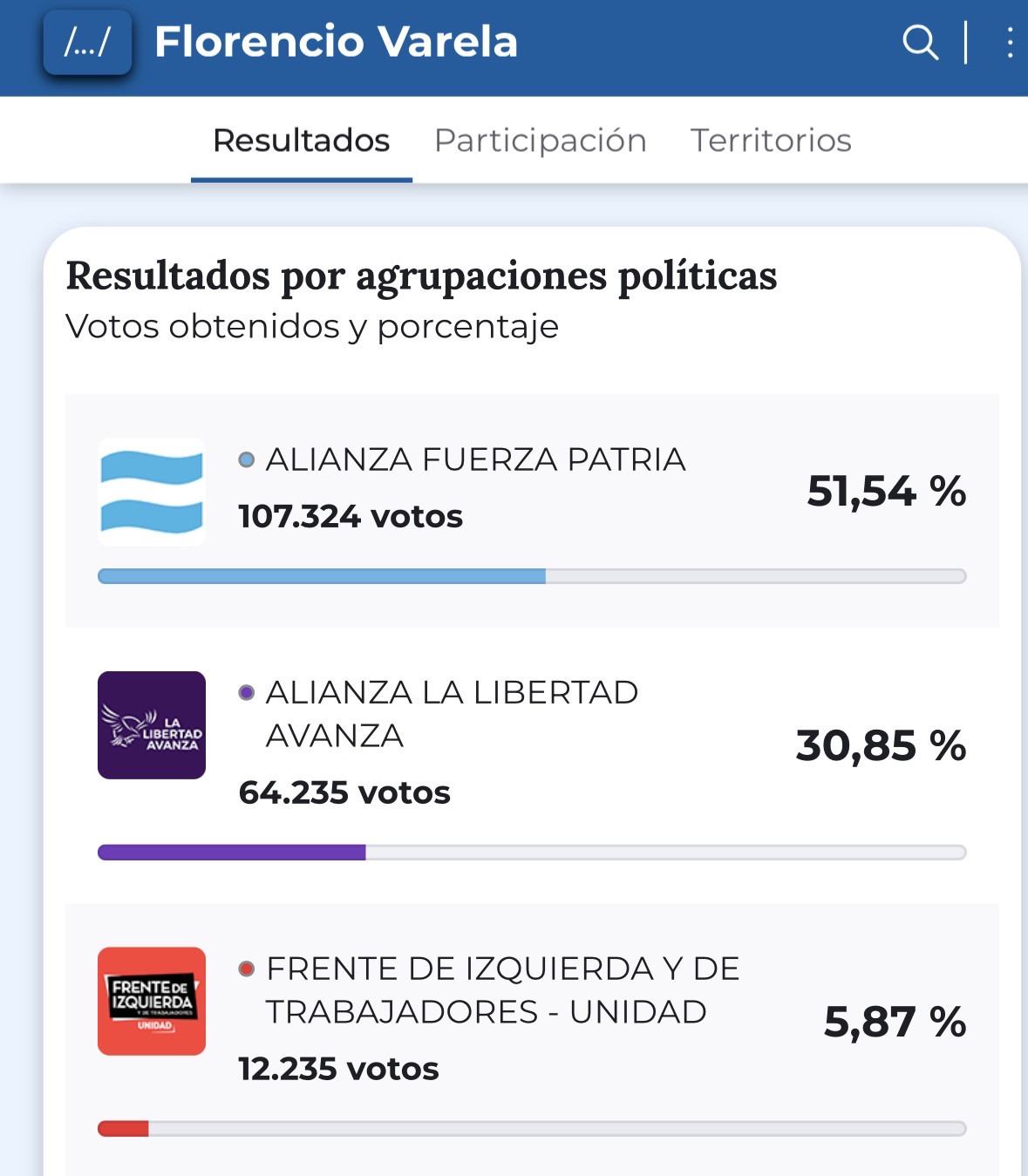 Fuerza Patria se impuso con más del 20% de diferencia con el 2do en Florencio Varela 