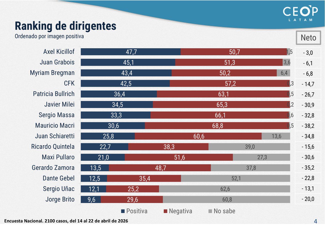 Nueva encuesta de CEOP: Axel Kicillof encabeza el ranking con una imagen positiva del 47,7%
